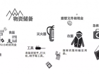 关于的地震的避震原则及日常准备