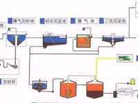 污水处理厂安全注意事项！如何防毒气？